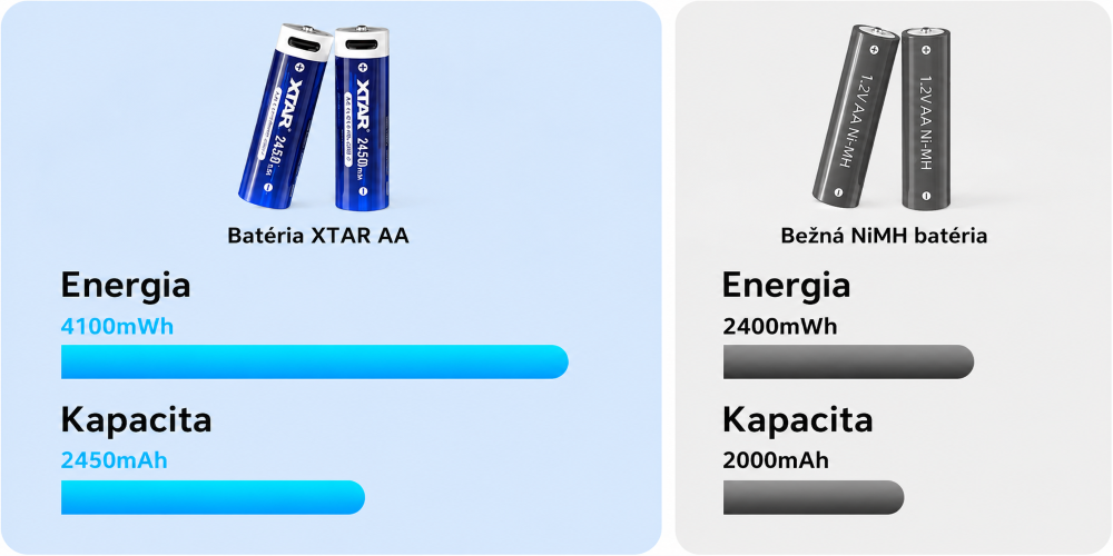 XTAR AA 4100mWh hatalmas kapacitás